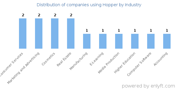 Companies using Hopper - Distribution by industry