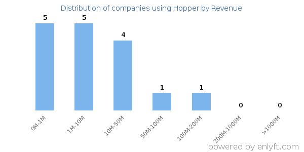 Hopper clients - distribution by company revenue