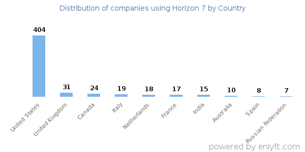 Horizon 7 customers by country