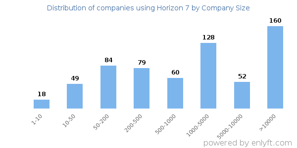 Companies using Horizon 7, by size (number of employees)