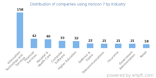 Companies using Horizon 7 - Distribution by industry