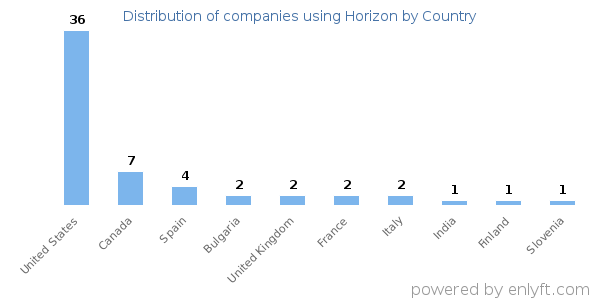 Horizon customers by country
