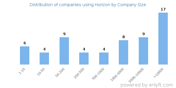 Companies using Horizon, by size (number of employees)