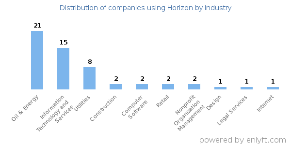 Companies using Horizon - Distribution by industry