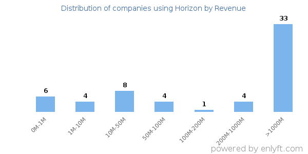 Horizon clients - distribution by company revenue