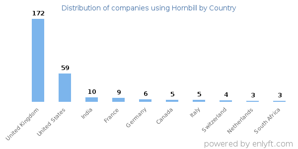 Hornbill customers by country