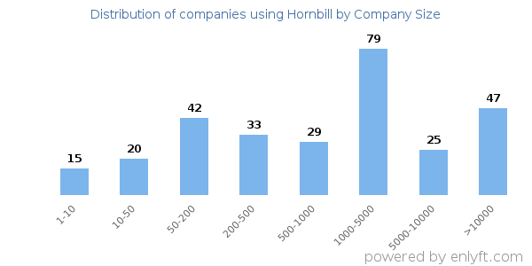 Companies using Hornbill, by size (number of employees)