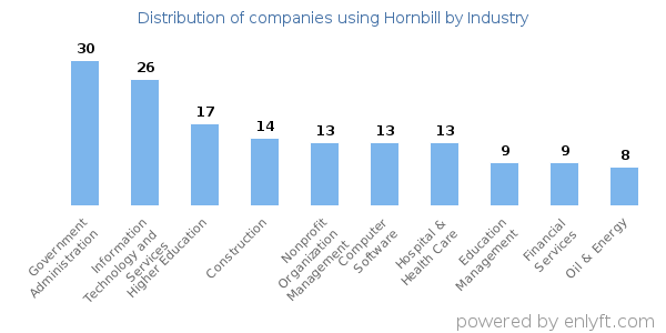 Companies using Hornbill - Distribution by industry