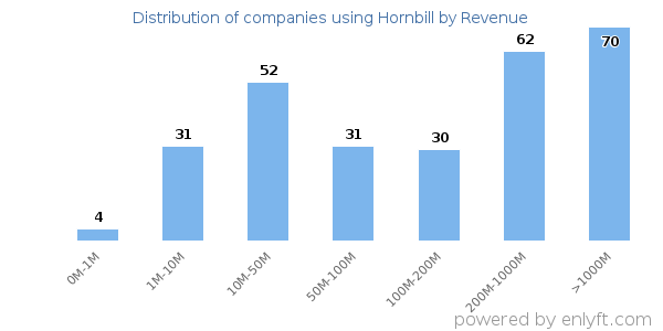 Hornbill clients - distribution by company revenue