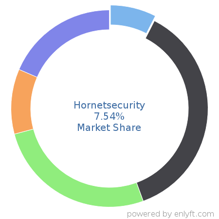 Hornetsecurity market share in Cloud Security is about 7.54%