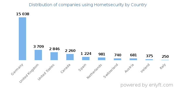 Hornetsecurity customers by country