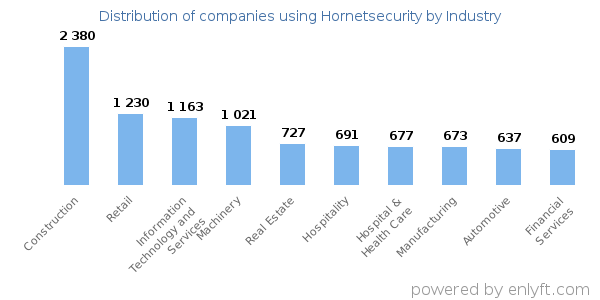Companies using Hornetsecurity - Distribution by industry
