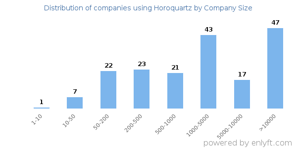 Companies using Horoquartz, by size (number of employees)