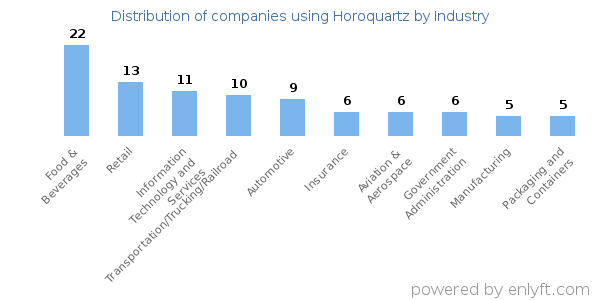 Companies using Horoquartz - Distribution by industry