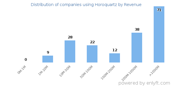 Horoquartz clients - distribution by company revenue