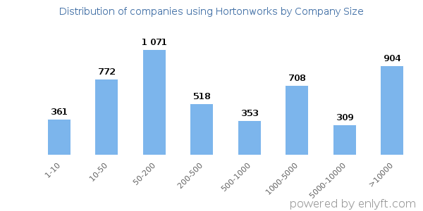 Companies using Hortonworks, by size (number of employees)