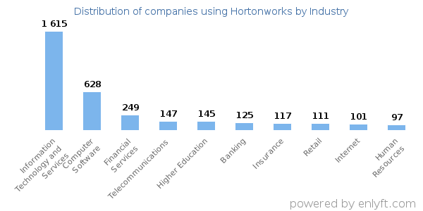 Companies using Hortonworks - Distribution by industry