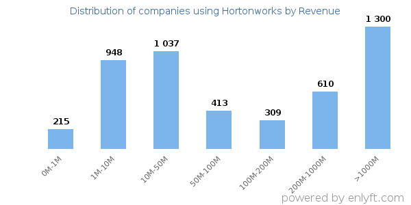 Hortonworks clients - distribution by company revenue