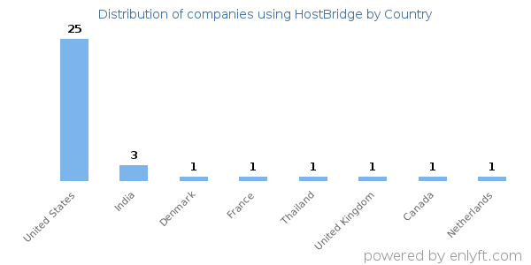 HostBridge customers by country