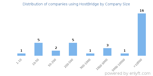 Companies using HostBridge, by size (number of employees)