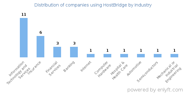 Companies using HostBridge - Distribution by industry