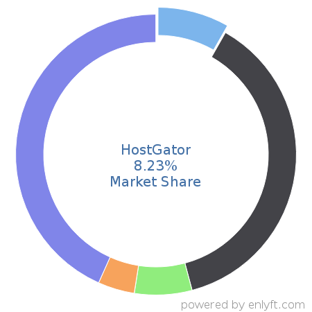 HostGator market share in Email Hosting Services is about 8.23%
