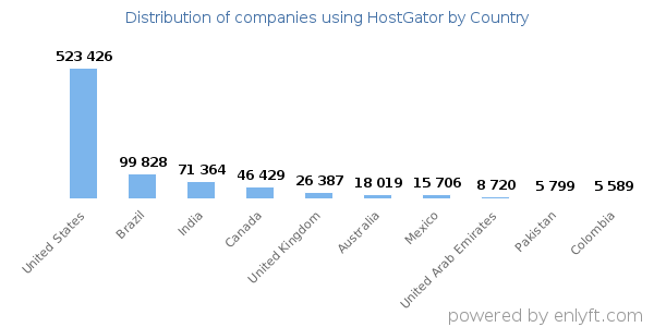 HostGator customers by country
