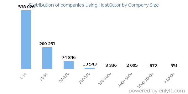Companies using HostGator, by size (number of employees)