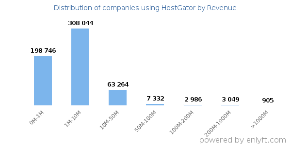 HostGator clients - distribution by company revenue