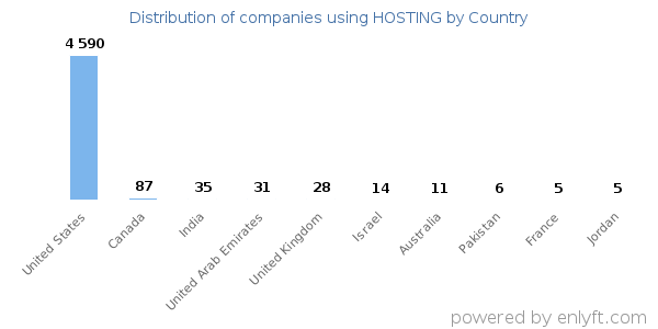 HOSTING customers by country