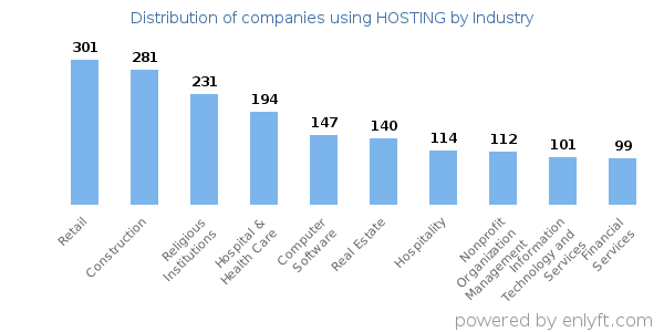 Companies using HOSTING - Distribution by industry