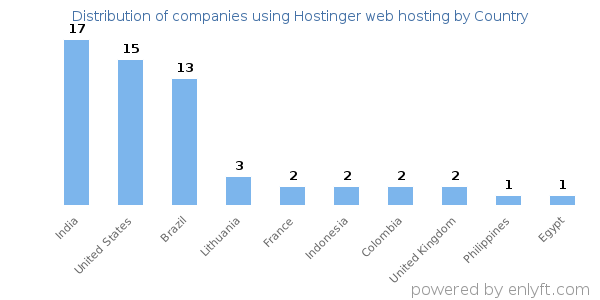 Hostinger web hosting customers by country