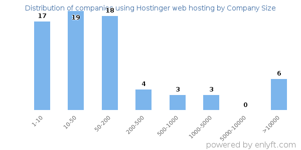 Companies using Hostinger web hosting, by size (number of employees)
