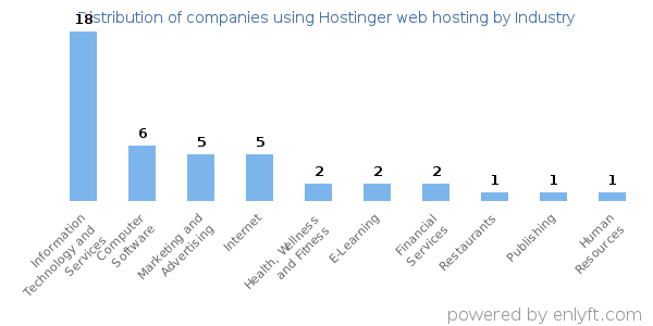 Companies using Hostinger web hosting - Distribution by industry