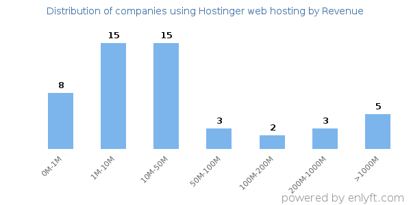 Hostinger web hosting clients - distribution by company revenue