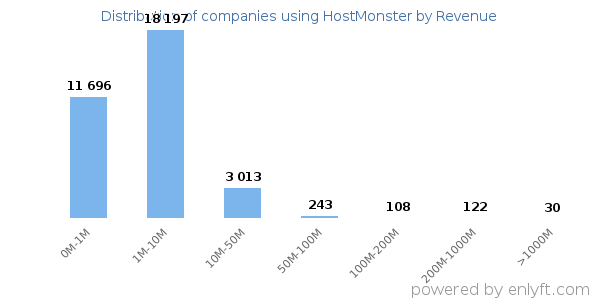 HostMonster clients - distribution by company revenue