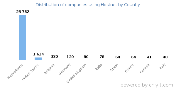Hostnet customers by country