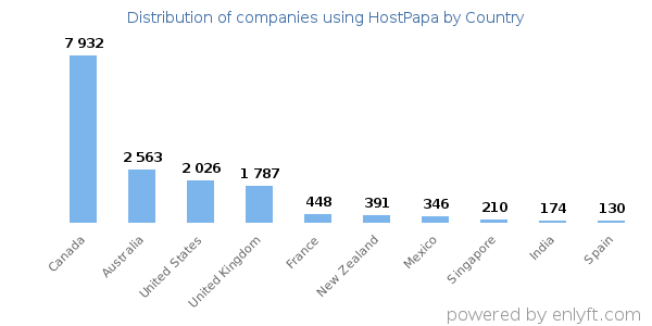 HostPapa customers by country