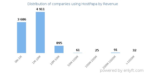 HostPapa clients - distribution by company revenue