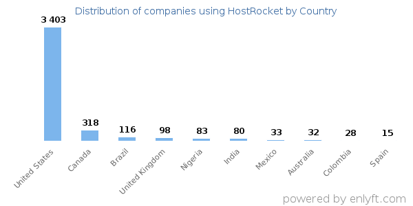 HostRocket customers by country