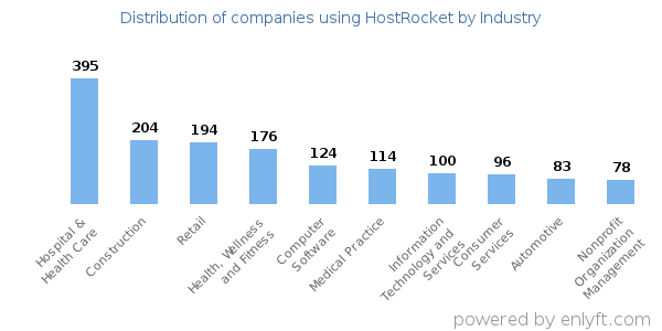 Companies using HostRocket - Distribution by industry