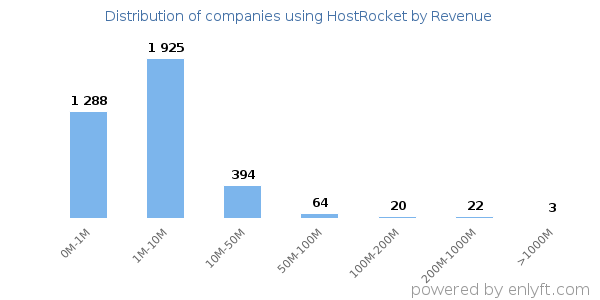 HostRocket clients - distribution by company revenue