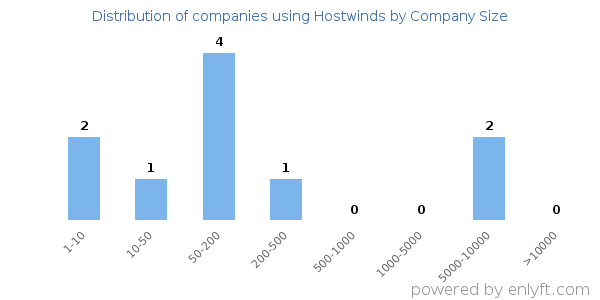 Companies using Hostwinds, by size (number of employees)