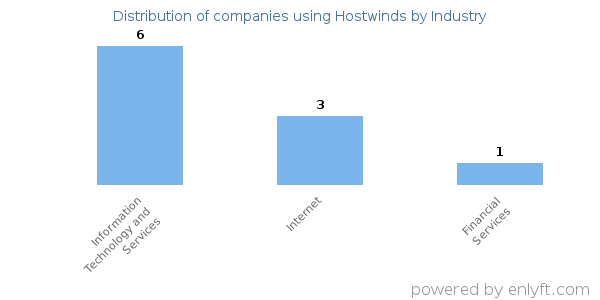 Companies using Hostwinds - Distribution by industry