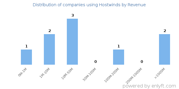Hostwinds clients - distribution by company revenue