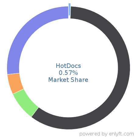 HotDocs market share in Document Management is about 0.57%