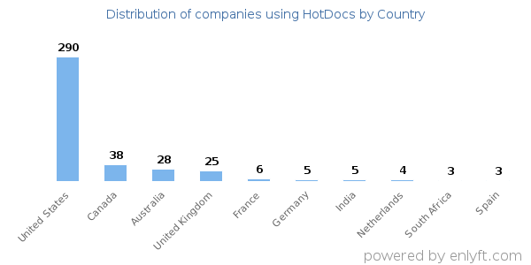 HotDocs customers by country