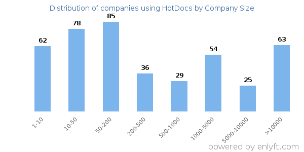Companies using HotDocs, by size (number of employees)