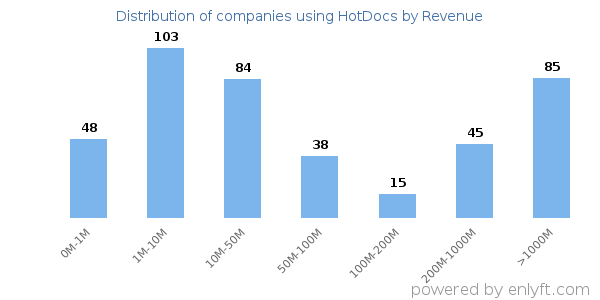 HotDocs clients - distribution by company revenue