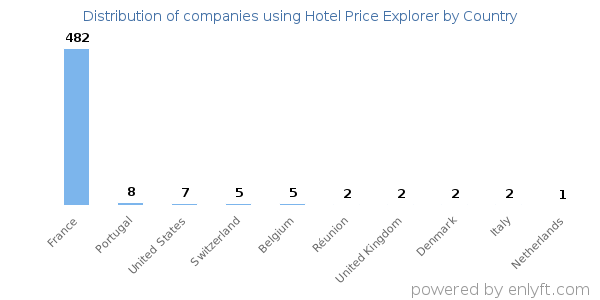 Hotel Price Explorer customers by country